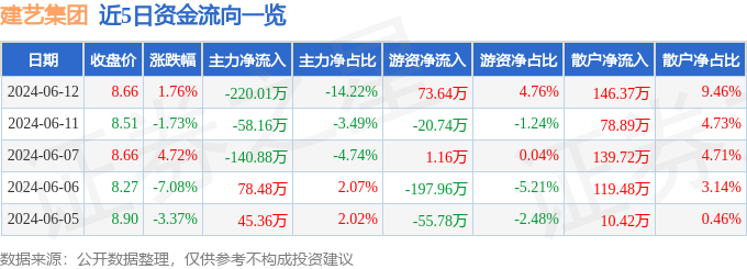 股票行情快报：建艺集团（002789）6月12日主力资金净卖出220.01万元