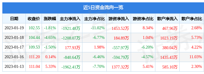 坚朗五金（002791）1月19日主力资金净卖出19BOB竞猜2148万元(图1)