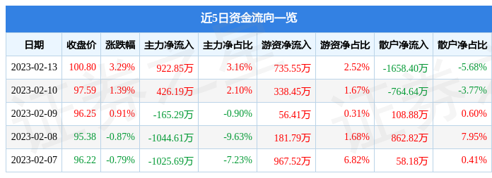 BOB竞猜股票行情快报：坚朗五金（002791）2月13日主力资金净买入9228(图1)