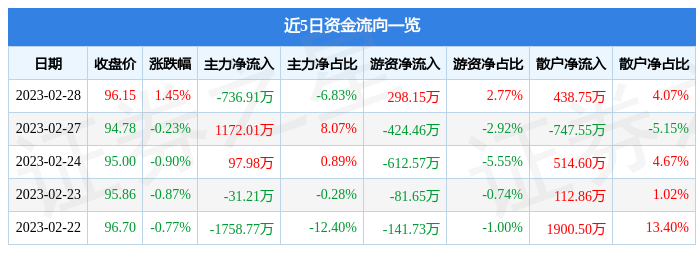 BOB竞猜股票行情快报：坚朗五金（002791）2月28日主力资金净卖出7369(图1)