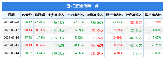 kb体育股票行情快报：坚朗五金（002791）3月20日主力资金净卖出43004万元(图1)