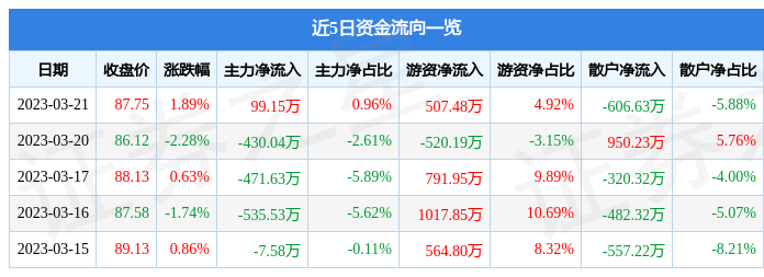 股票行情快报：坚朗五金（002791）3月21日主力资金净买入991kb体育5万元(图1)