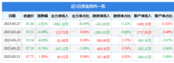 股票行情快报：坚朗五金（002791）3月27日主力资金净卖出108220pg电子平台万元(图1)