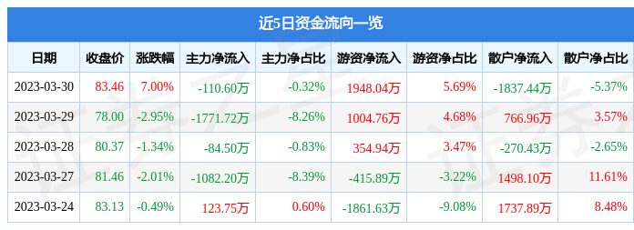 pg电子平台坚朗五金（002791）3月30日主力资金净卖出11060万元(图1)