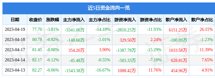 pg电子平台坚朗五金（002791）4月19日主力资金净卖出334100万元(图1)