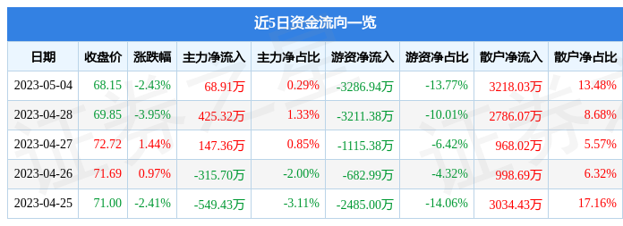 股票行情快报：坚朗五金（002791kb体育）5月4日主力资金净买入6891万元(图1)