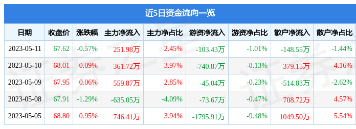 kb体育股票行情快报：坚朗五金（002791）5月11日主力资金净买入25198万元(图1)