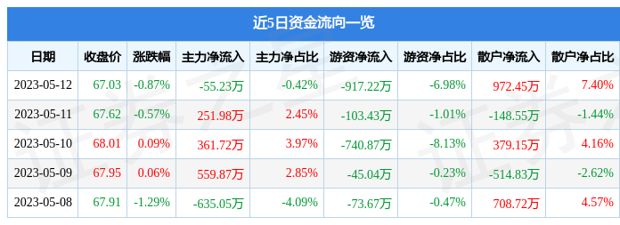 kb体育股票行情快报：坚朗五金（002791）5月12日主力资金净卖出5523万元(图1)