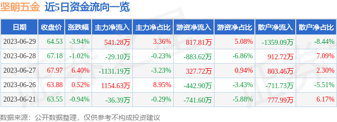 南宫28坚朗五金（002791）6月29日主力资金净买入54128万元(图1)