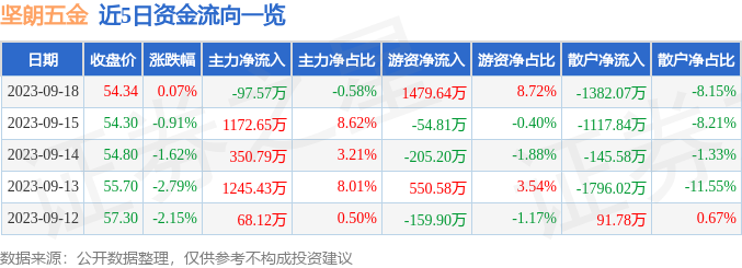 kb体育股票行情快报：坚朗五金（002791）9月18日主力资金净卖出9757万元(图1)