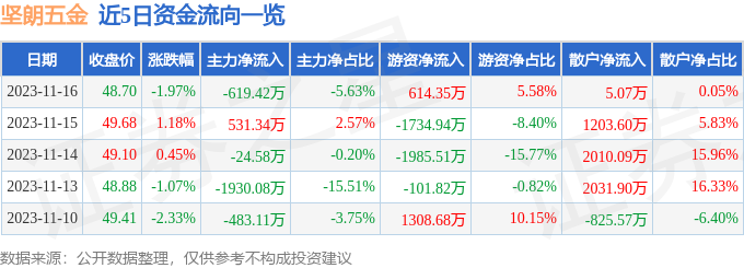 股票行情快報堅朗五金00279111月16日主力資金淨賣出61942萬元