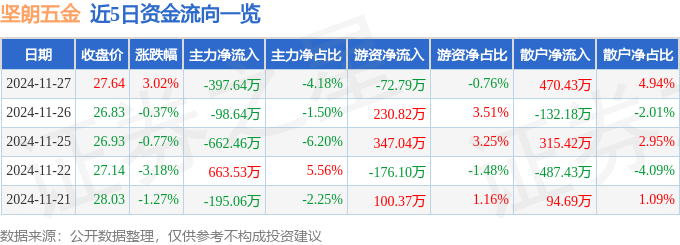 6686体育app股票行情快报：坚朗五金（002791）11月27日主力资金净卖出39764万元(图1)