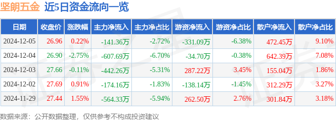 股票行情快报：坚朗五金（002791）12月5日主力资金净卖出14136万元6686体育下载(图1)