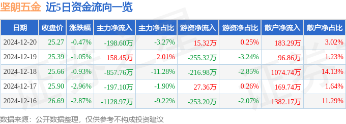 6686体育入口股票行情快报：坚朗五金（002791）12月20日主力资金净卖出19860万元(图1)