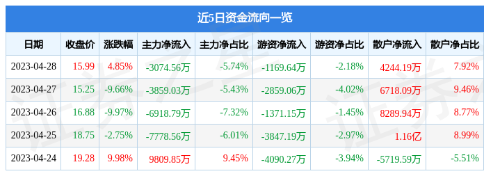 股票行情快报：通宇通讯（002792）4月28日主力资金净卖出3074.56万元