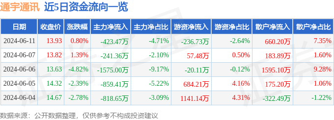 股票行情快报：通宇通讯（002792）6月11日主力资金净卖出423.47万元