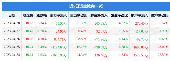 股票行情快报：永和智控（002795）4月28日主力资金净卖出65.35万元