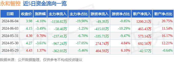 股票行情快报：永和智控（002795）6月4日主力资金净卖出1150.82万元