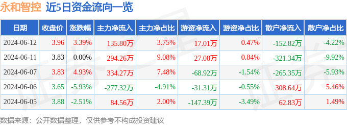 股票行情快报：永和智控（002795）6月12日主力资金净买入135.80万元