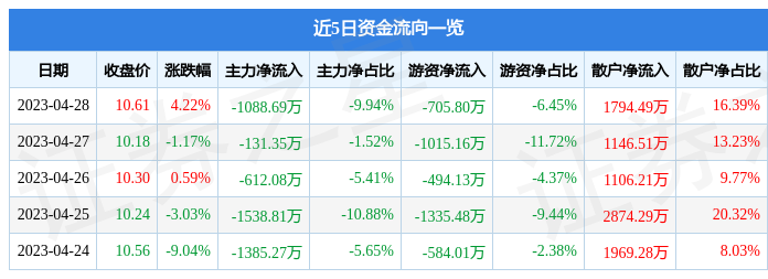 股票行情快报：世嘉科技（002796）4月28日主力资金净卖出1088.69万元