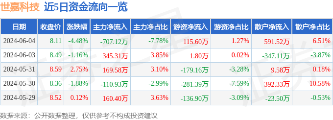 股票行情快报：世嘉科技（002796）6月4日主力资金净卖出707.12万元