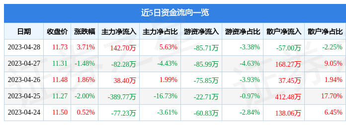 股票行情快报：环球印务（002799）4月28日主力资金净买入142.70万元