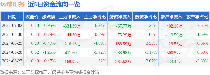 泛亚电竞股票行情快报：环球印务（002799）9月2日主力资金净卖出33439万元