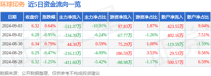 泛亚电竞股票行情快报：环球印务（002799）9月3日主力资金净卖出51137万元