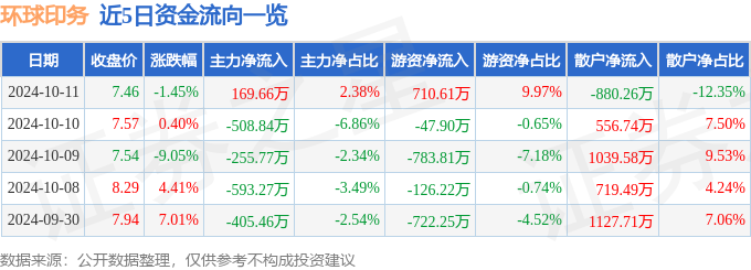 南宫28登录入口股票行情快报：环球印务（002799）10月11日主力资金净买入