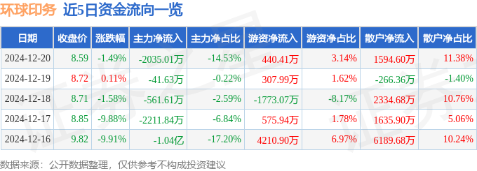 环球印泛亚电竞务（002799）12月20日主力资金净卖出203501万元