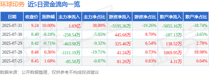 7月31日环球印务（002799）涨停分析：ESG评级提升、业务多元化、国企改革驱动