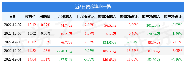 股票行情快报洪汇新材00280212月7日主力资金净买入4474万元