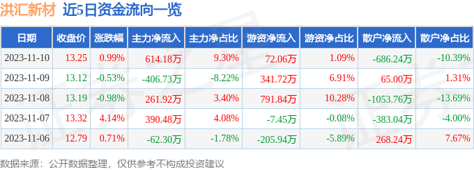 BG大游平台首页股票行情快报：洪汇新材|南波杏|（002802）11月10日主力