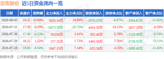 8月3日吉宏股份涨停:包装印刷地摊经济web30概念热股(图1)