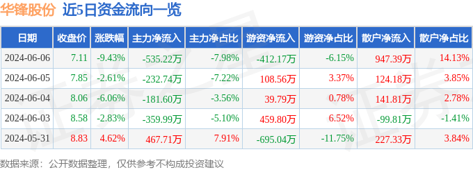 华锋股份（002806）6月6日主力资金净卖出535.22万元