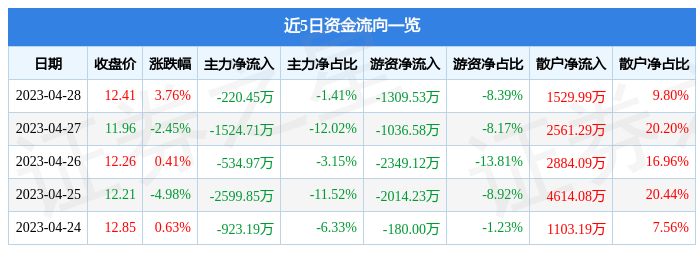股票行情快报：恒久科技（002808）4月28日主力资金净卖出220.45万元