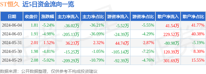 ST恒久（002808）6月4日主力资金净卖出36.02万元