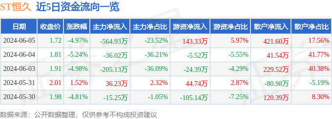 ST恒久（002808）6月5日主力资金净卖出564.93万元