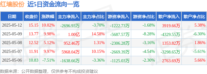 5月12日红墙股份（002809）涨停分析：环氧丙烷项目、雄安新区建设驱动