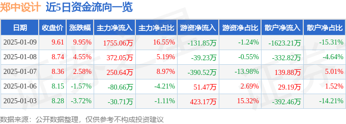 金年会体育官网1月9日郑中设计涨停分析：装修装饰旧改概念热股(图1)