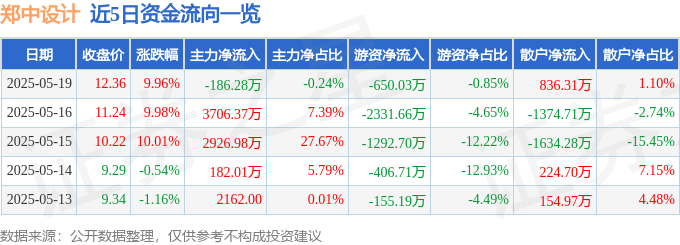 5月19日郑中设计（002811）涨停分析：异常波动、业绩改善驱动