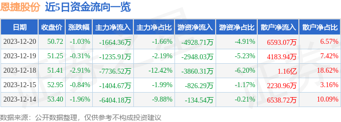 股票行情快報恩捷股份00281212月20日主力資金淨賣出166436萬元