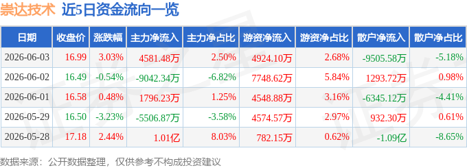 崇达技术（002815）6月3日主力资金净买入458148万元