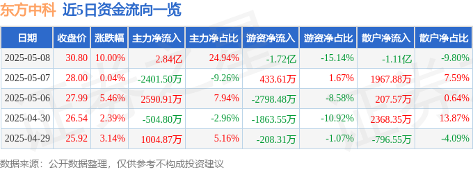 5月8日东方中科（002819）涨停分析：鸿蒙生态、智能驾驶合作驱动