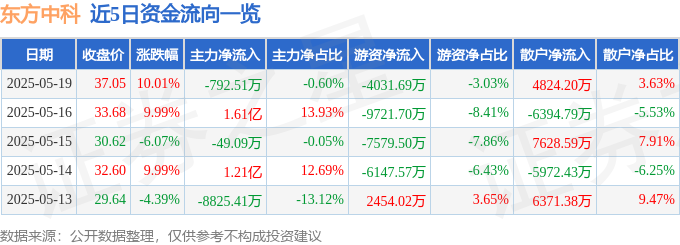 5月19日东方中科（002819）涨停分析：华为鸿蒙、小米芯片、智能驾驶驱动