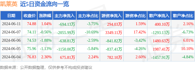 股票行情快报：凯莱英（002821）6月11日主力资金净卖出694.13万元