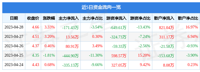 股票行情快报：中装建设（002822）4月28日主力资金净卖出171.43万元