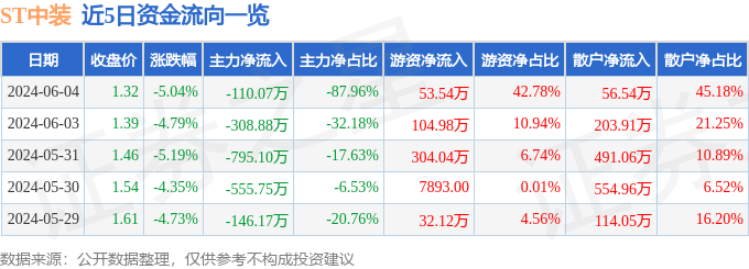 ST中装（002822）6月4日主力资金净卖出110.07万元