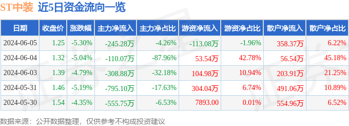 ST中装（002822）6月5日主力资金净卖出245.28万元