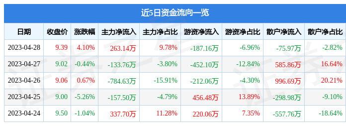 股票行情快报：凯中精密（002823）4月28日主力资金净买入263.14万元